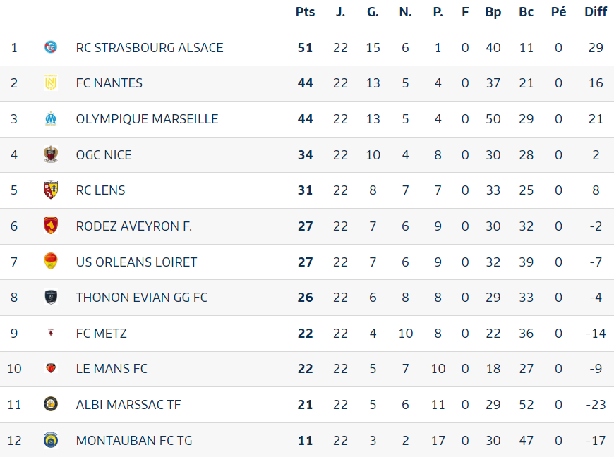 Classement du championnat de D2F 